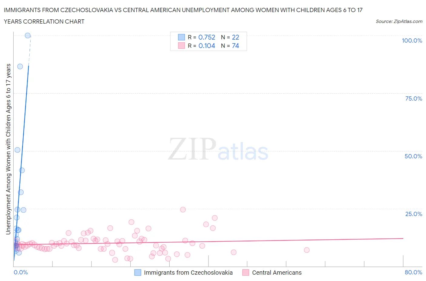 Immigrants from Czechoslovakia vs Central American Unemployment Among Women with Children Ages 6 to 17 years