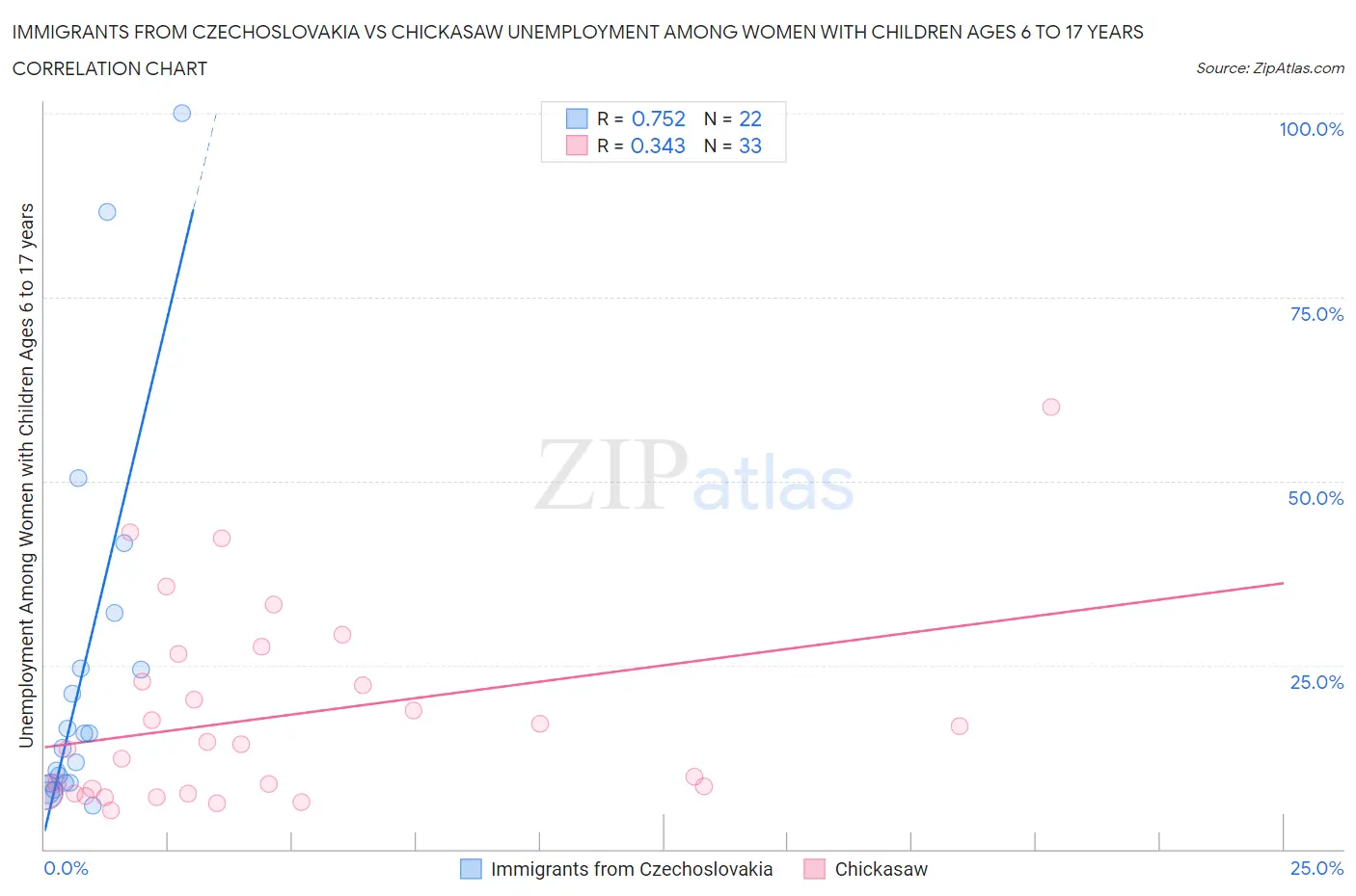 Immigrants from Czechoslovakia vs Chickasaw Unemployment Among Women with Children Ages 6 to 17 years