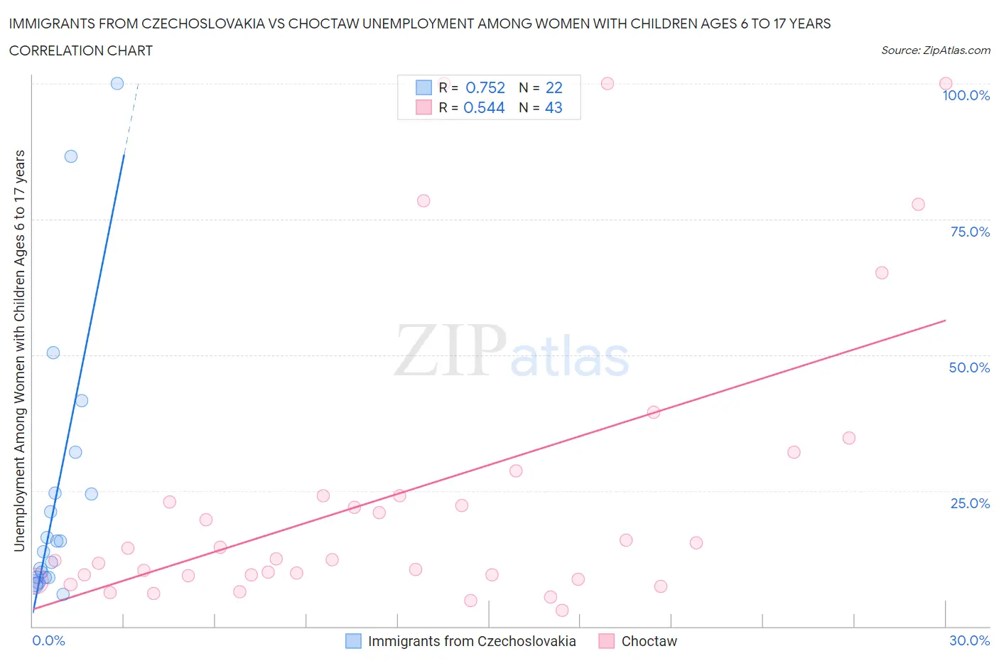 Immigrants from Czechoslovakia vs Choctaw Unemployment Among Women with Children Ages 6 to 17 years