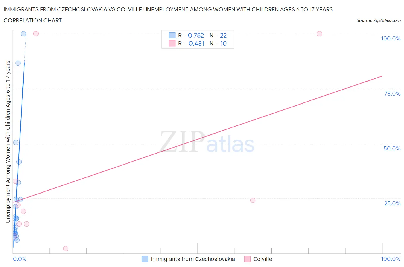 Immigrants from Czechoslovakia vs Colville Unemployment Among Women with Children Ages 6 to 17 years