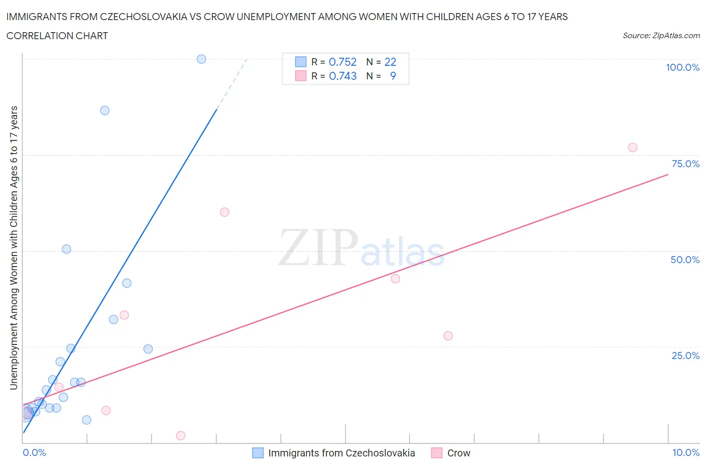 Immigrants from Czechoslovakia vs Crow Unemployment Among Women with Children Ages 6 to 17 years