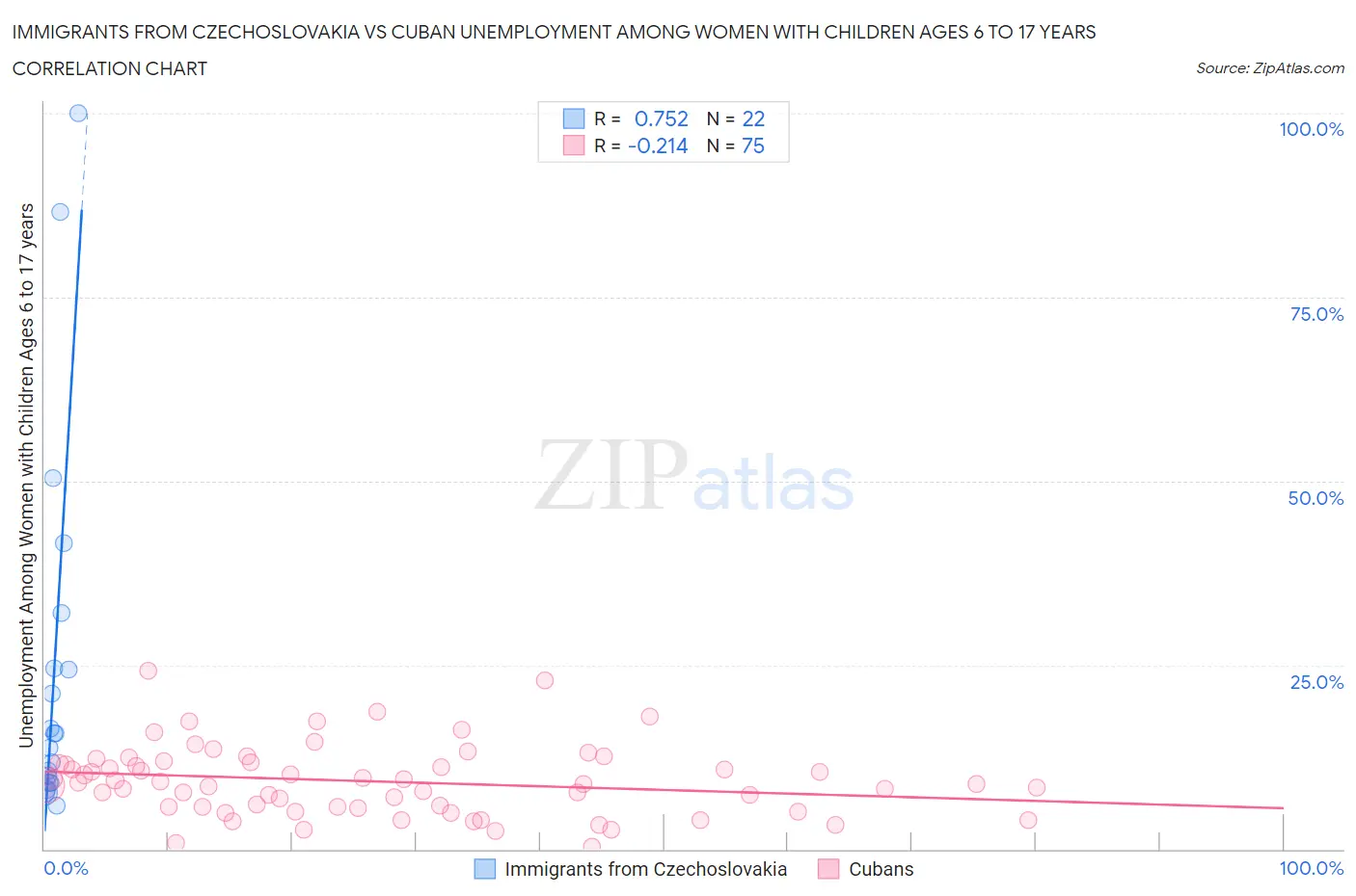 Immigrants from Czechoslovakia vs Cuban Unemployment Among Women with Children Ages 6 to 17 years