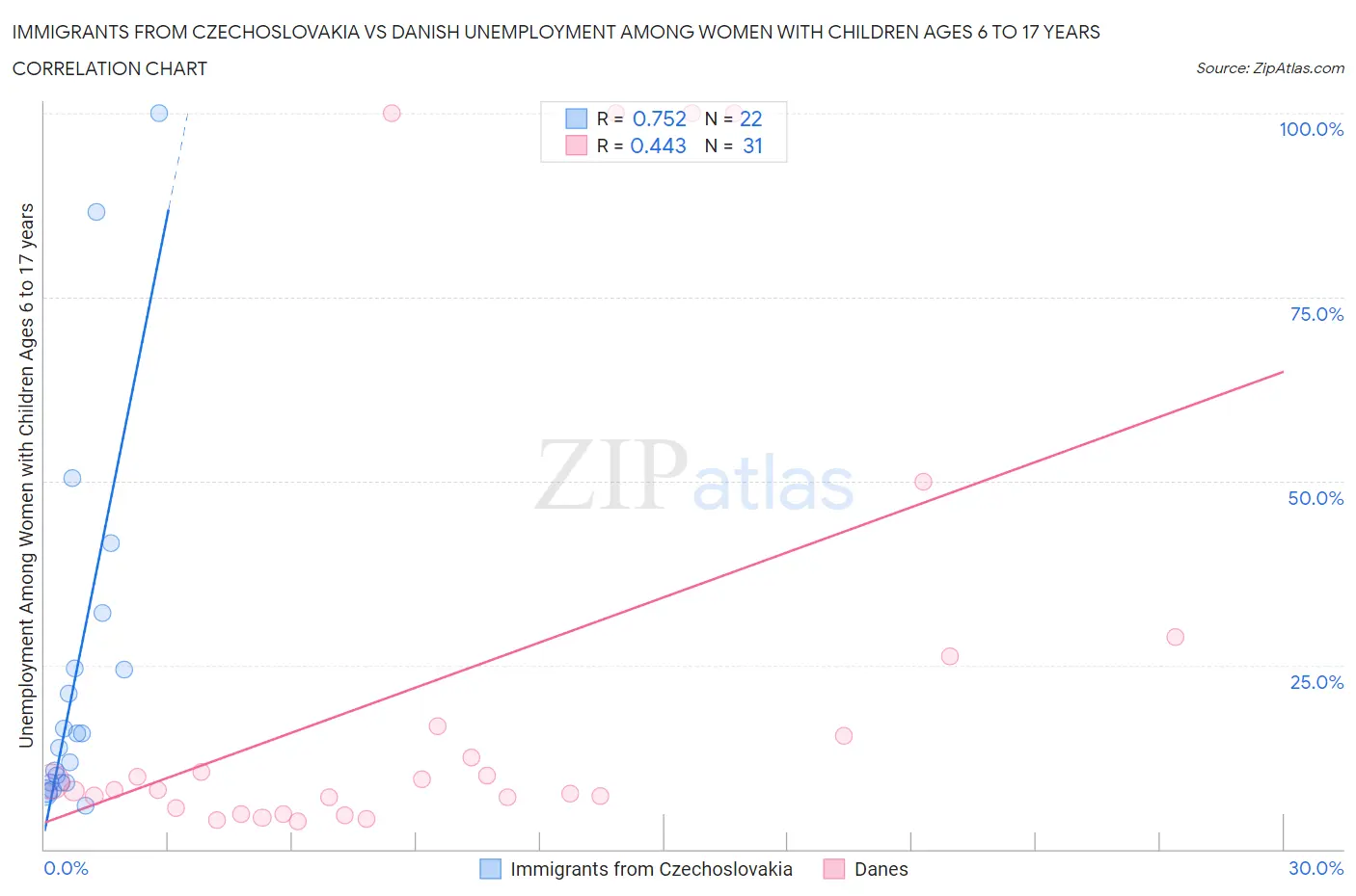 Immigrants from Czechoslovakia vs Danish Unemployment Among Women with Children Ages 6 to 17 years