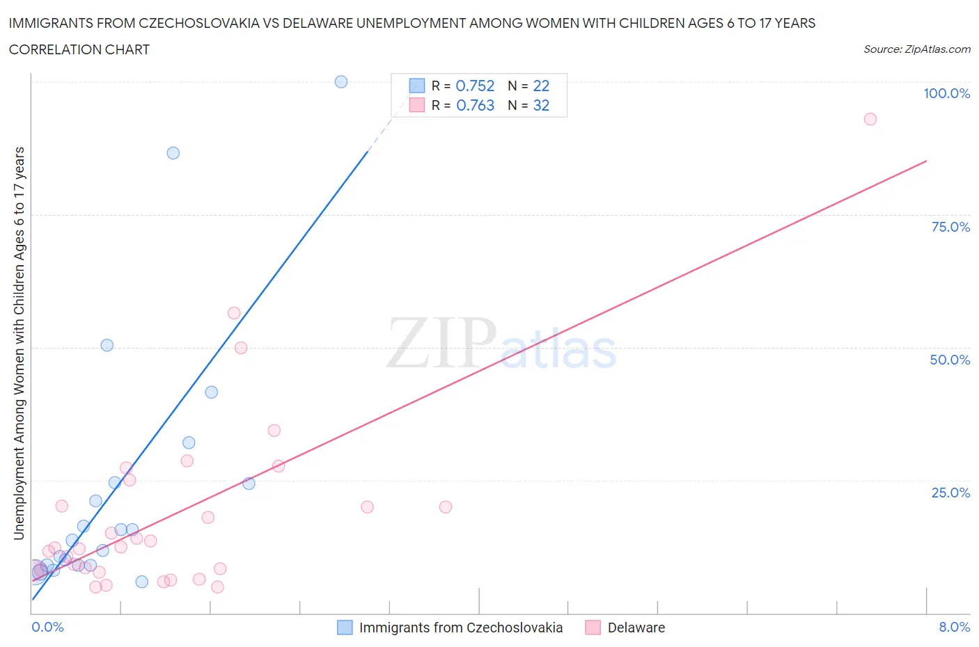 Immigrants from Czechoslovakia vs Delaware Unemployment Among Women with Children Ages 6 to 17 years