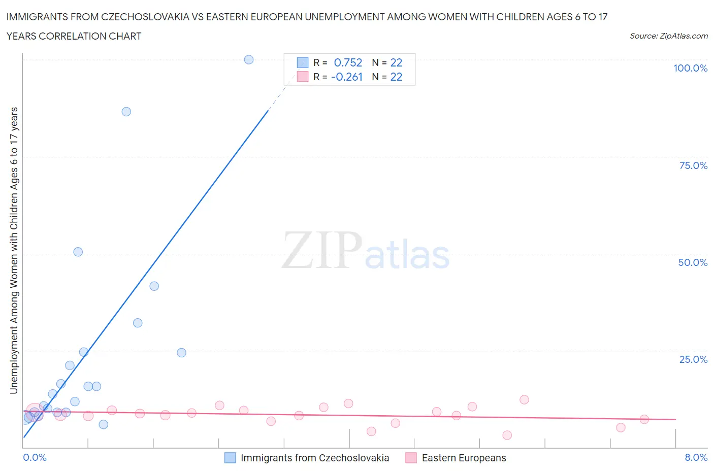Immigrants from Czechoslovakia vs Eastern European Unemployment Among Women with Children Ages 6 to 17 years