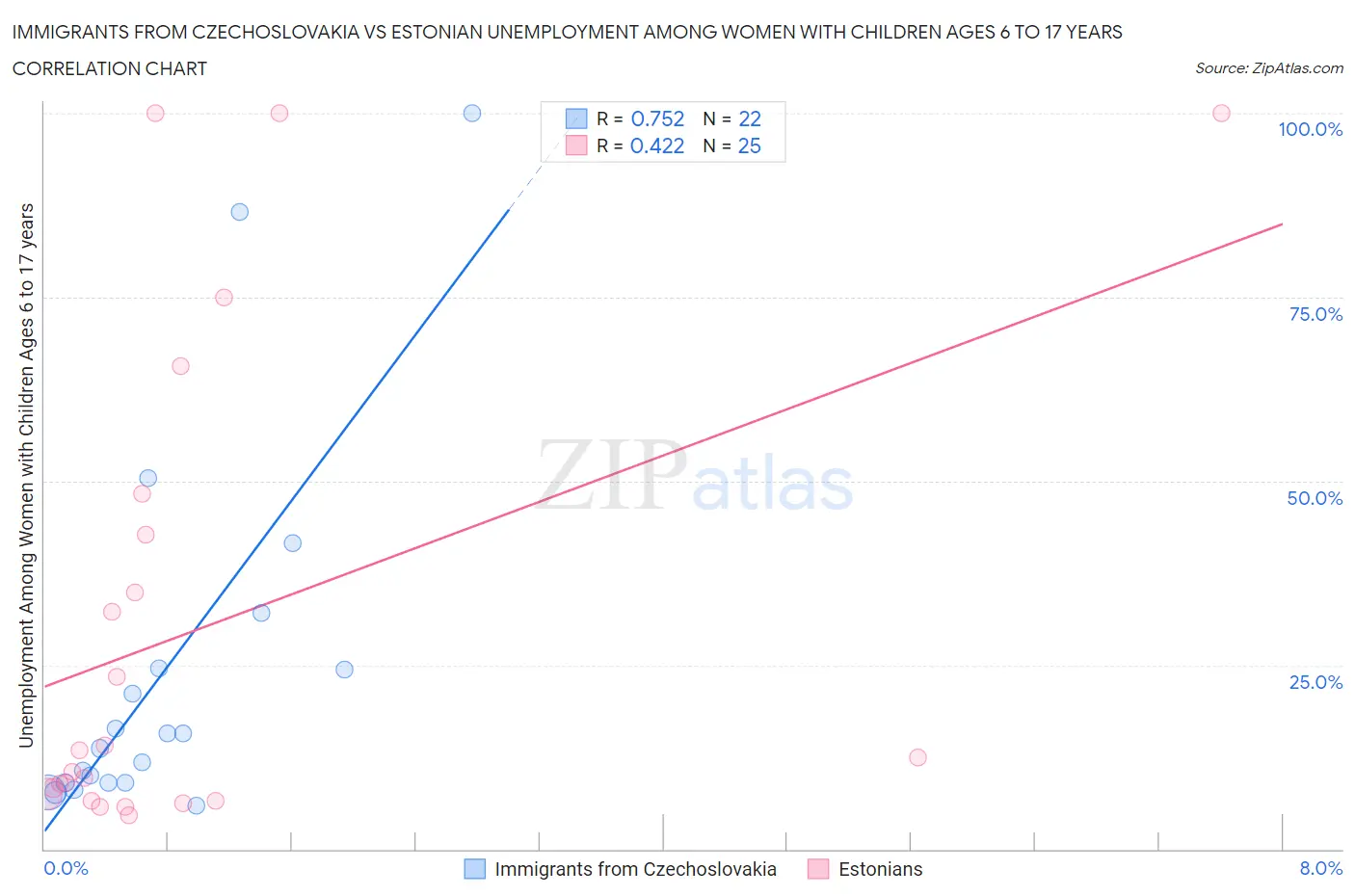 Immigrants from Czechoslovakia vs Estonian Unemployment Among Women with Children Ages 6 to 17 years