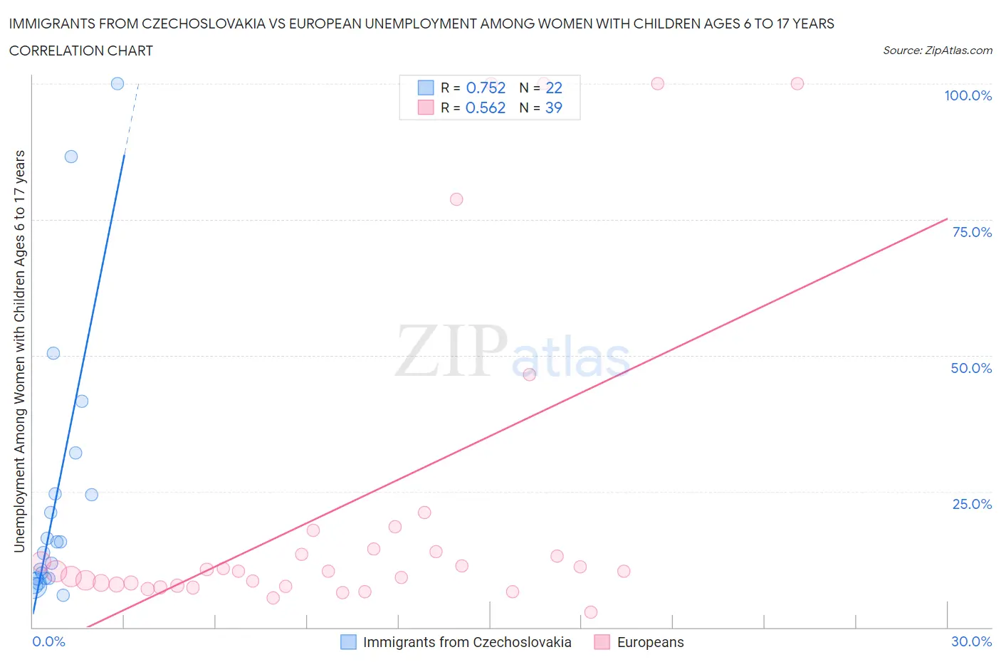 Immigrants from Czechoslovakia vs European Unemployment Among Women with Children Ages 6 to 17 years