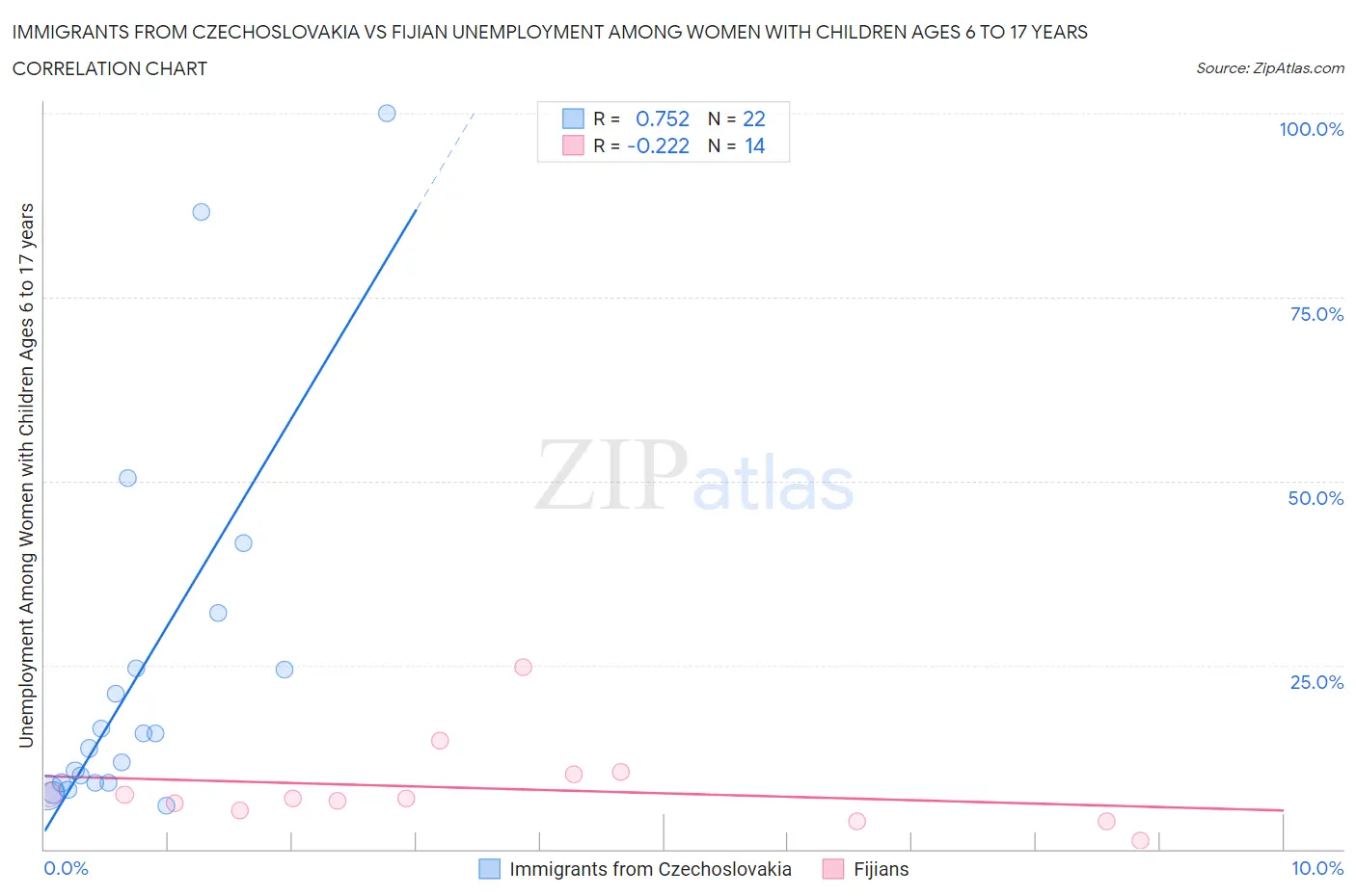 Immigrants from Czechoslovakia vs Fijian Unemployment Among Women with Children Ages 6 to 17 years