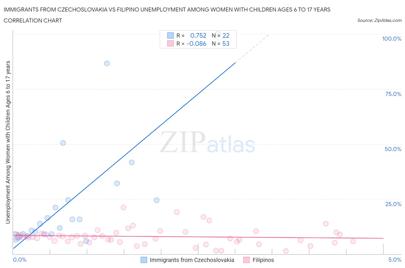 Immigrants from Czechoslovakia vs Filipino Unemployment Among Women with Children Ages 6 to 17 years