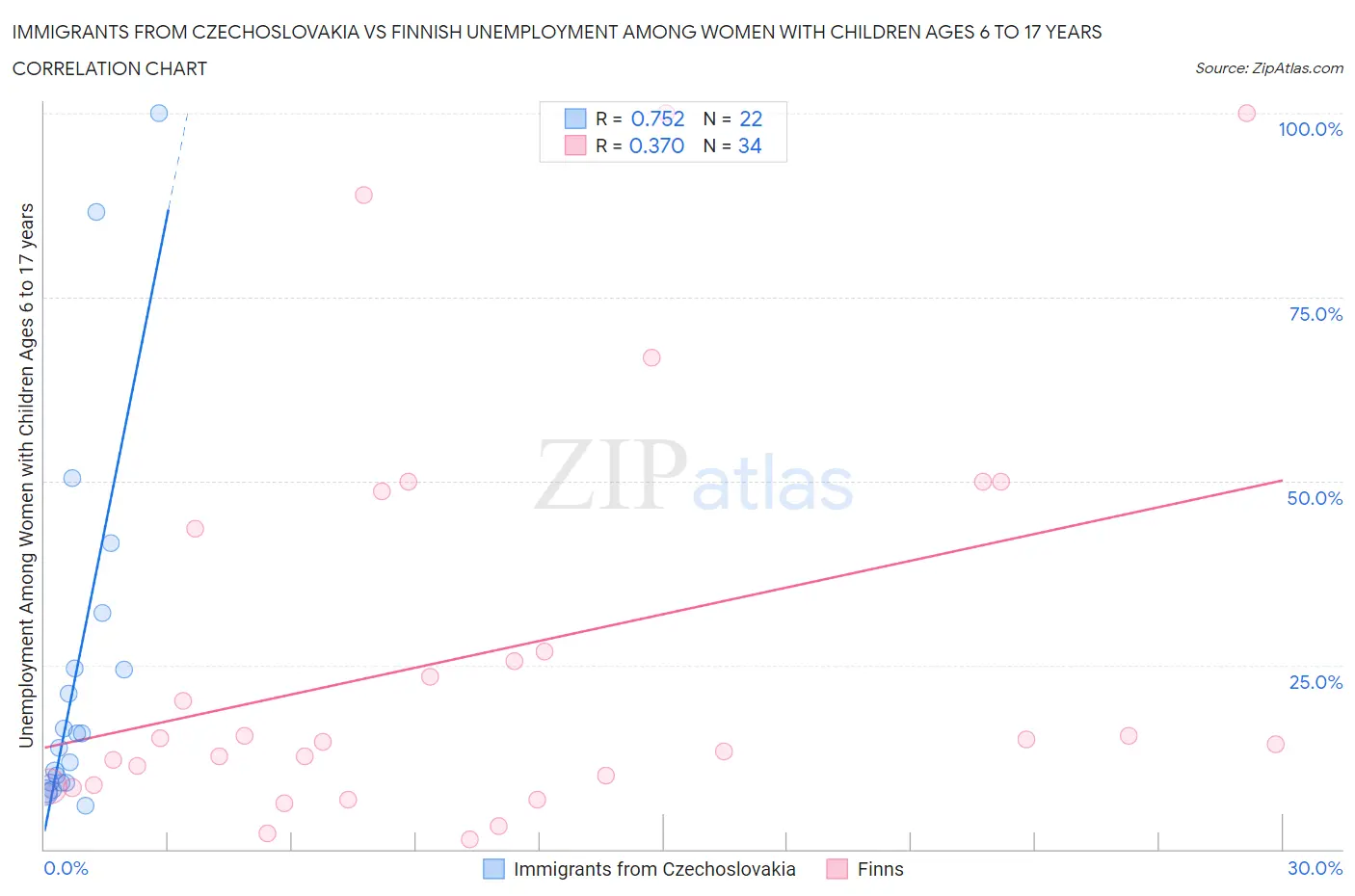 Immigrants from Czechoslovakia vs Finnish Unemployment Among Women with Children Ages 6 to 17 years