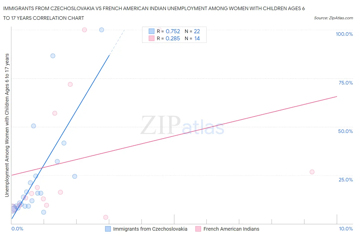 Immigrants from Czechoslovakia vs French American Indian Unemployment Among Women with Children Ages 6 to 17 years