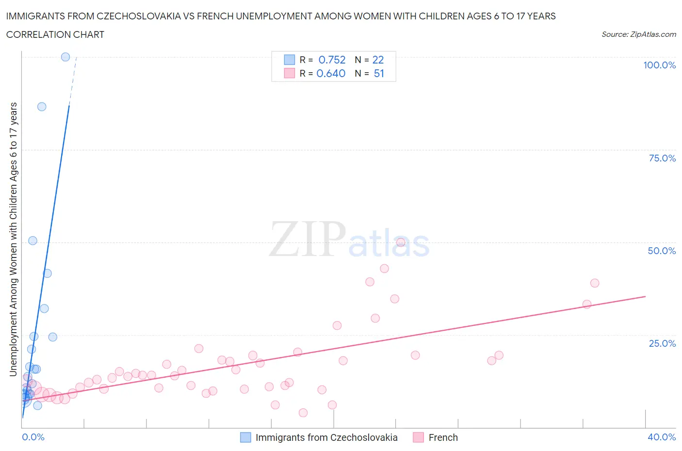 Immigrants from Czechoslovakia vs French Unemployment Among Women with Children Ages 6 to 17 years