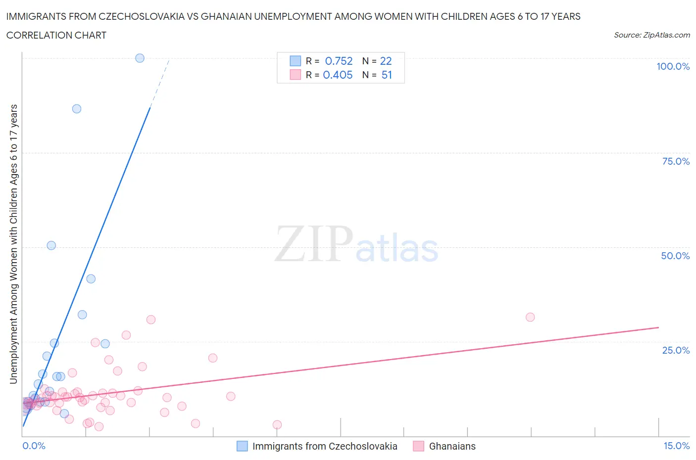 Immigrants from Czechoslovakia vs Ghanaian Unemployment Among Women with Children Ages 6 to 17 years