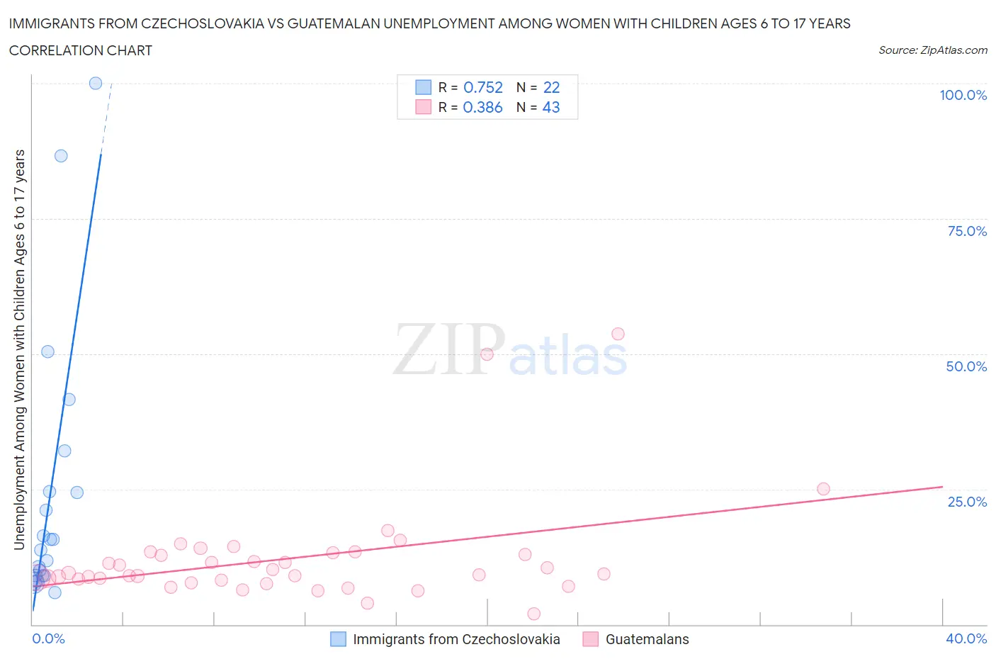 Immigrants from Czechoslovakia vs Guatemalan Unemployment Among Women with Children Ages 6 to 17 years