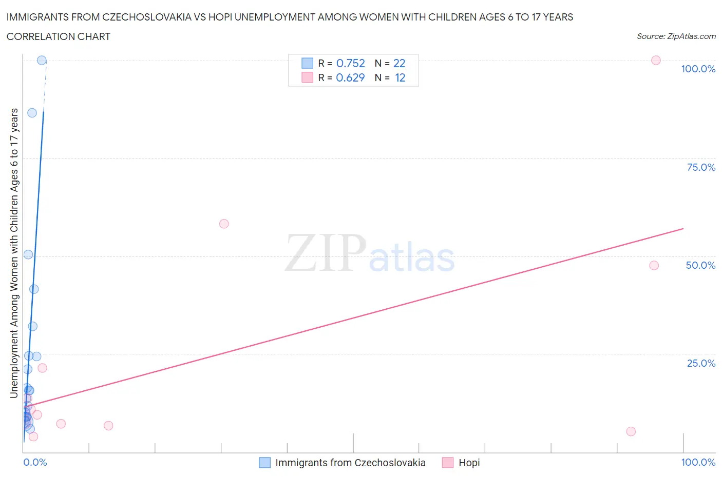 Immigrants from Czechoslovakia vs Hopi Unemployment Among Women with Children Ages 6 to 17 years