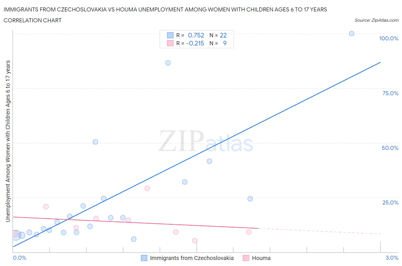 Immigrants from Czechoslovakia vs Houma Unemployment Among Women with Children Ages 6 to 17 years