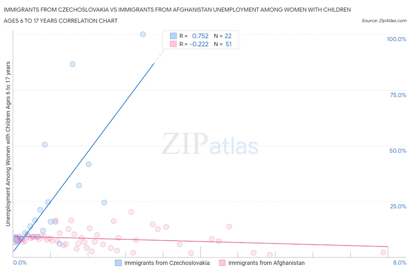 Immigrants from Czechoslovakia vs Immigrants from Afghanistan Unemployment Among Women with Children Ages 6 to 17 years