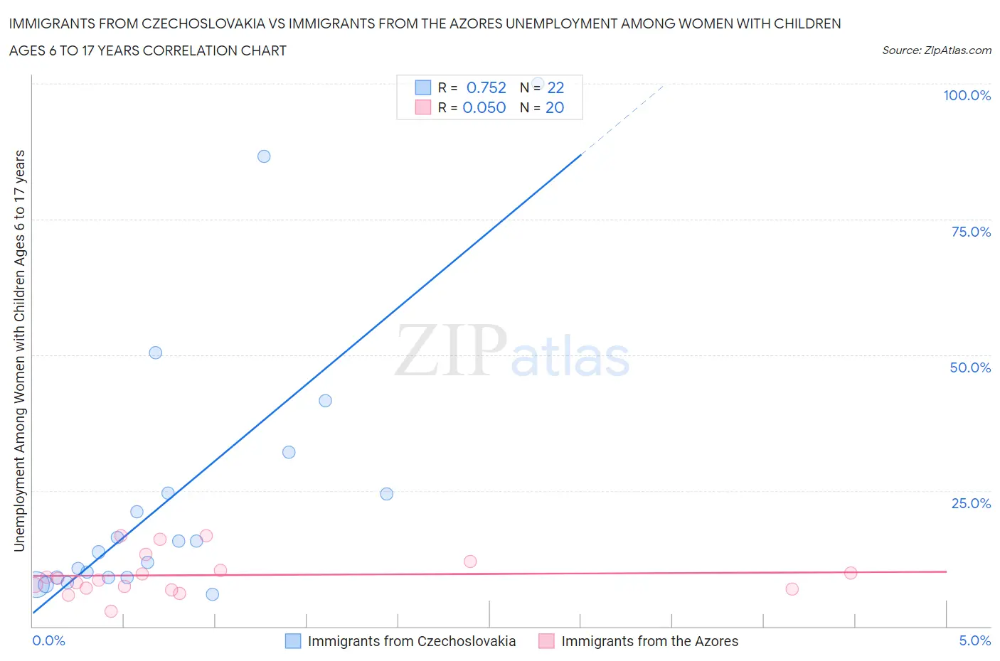 Immigrants from Czechoslovakia vs Immigrants from the Azores Unemployment Among Women with Children Ages 6 to 17 years