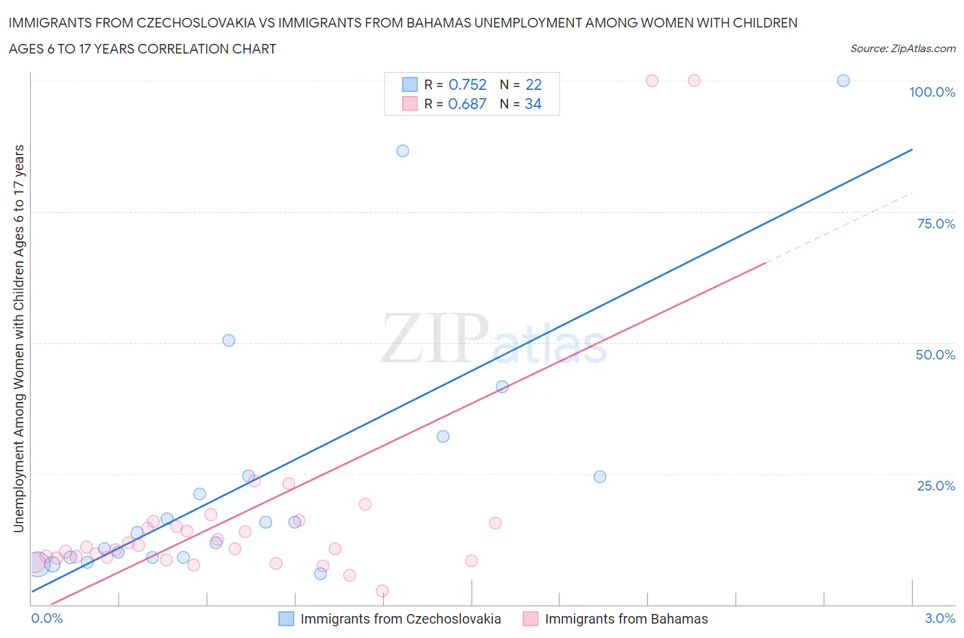 Immigrants from Czechoslovakia vs Immigrants from Bahamas Unemployment Among Women with Children Ages 6 to 17 years