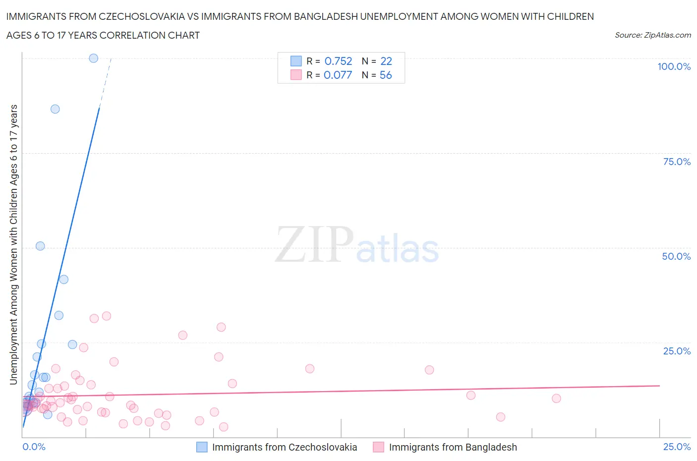 Immigrants from Czechoslovakia vs Immigrants from Bangladesh Unemployment Among Women with Children Ages 6 to 17 years