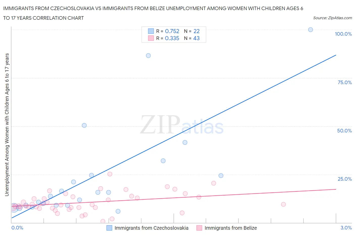 Immigrants from Czechoslovakia vs Immigrants from Belize Unemployment Among Women with Children Ages 6 to 17 years