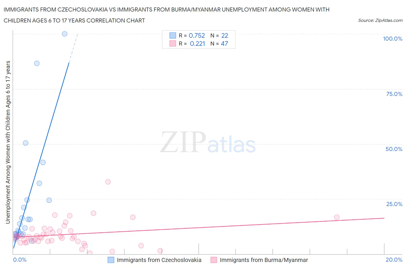 Immigrants from Czechoslovakia vs Immigrants from Burma/Myanmar Unemployment Among Women with Children Ages 6 to 17 years