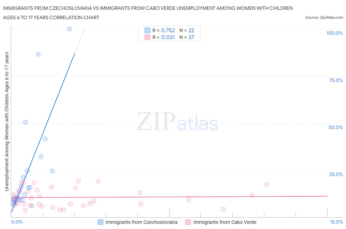 Immigrants from Czechoslovakia vs Immigrants from Cabo Verde Unemployment Among Women with Children Ages 6 to 17 years