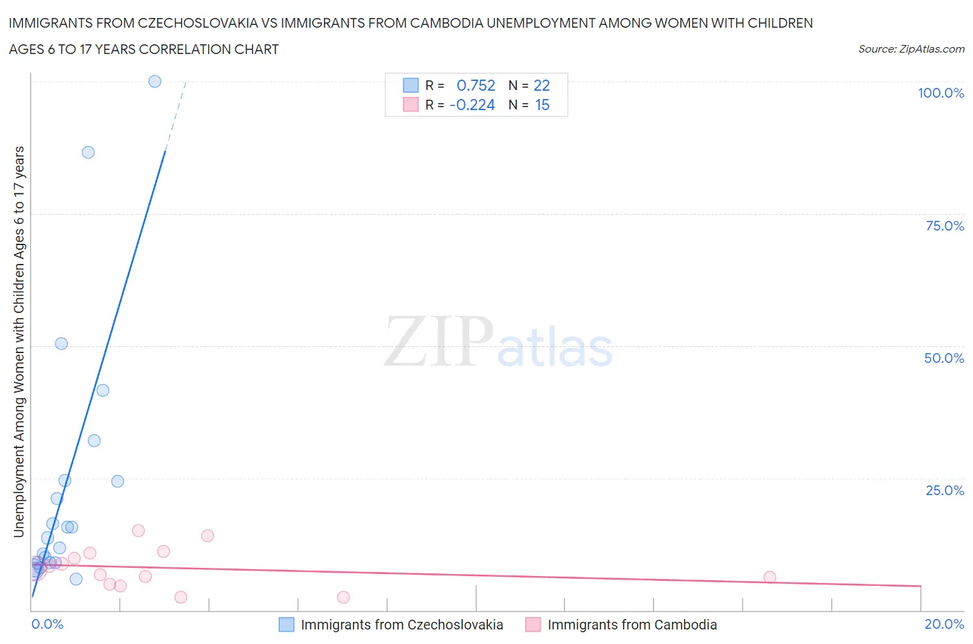 Immigrants from Czechoslovakia vs Immigrants from Cambodia Unemployment Among Women with Children Ages 6 to 17 years