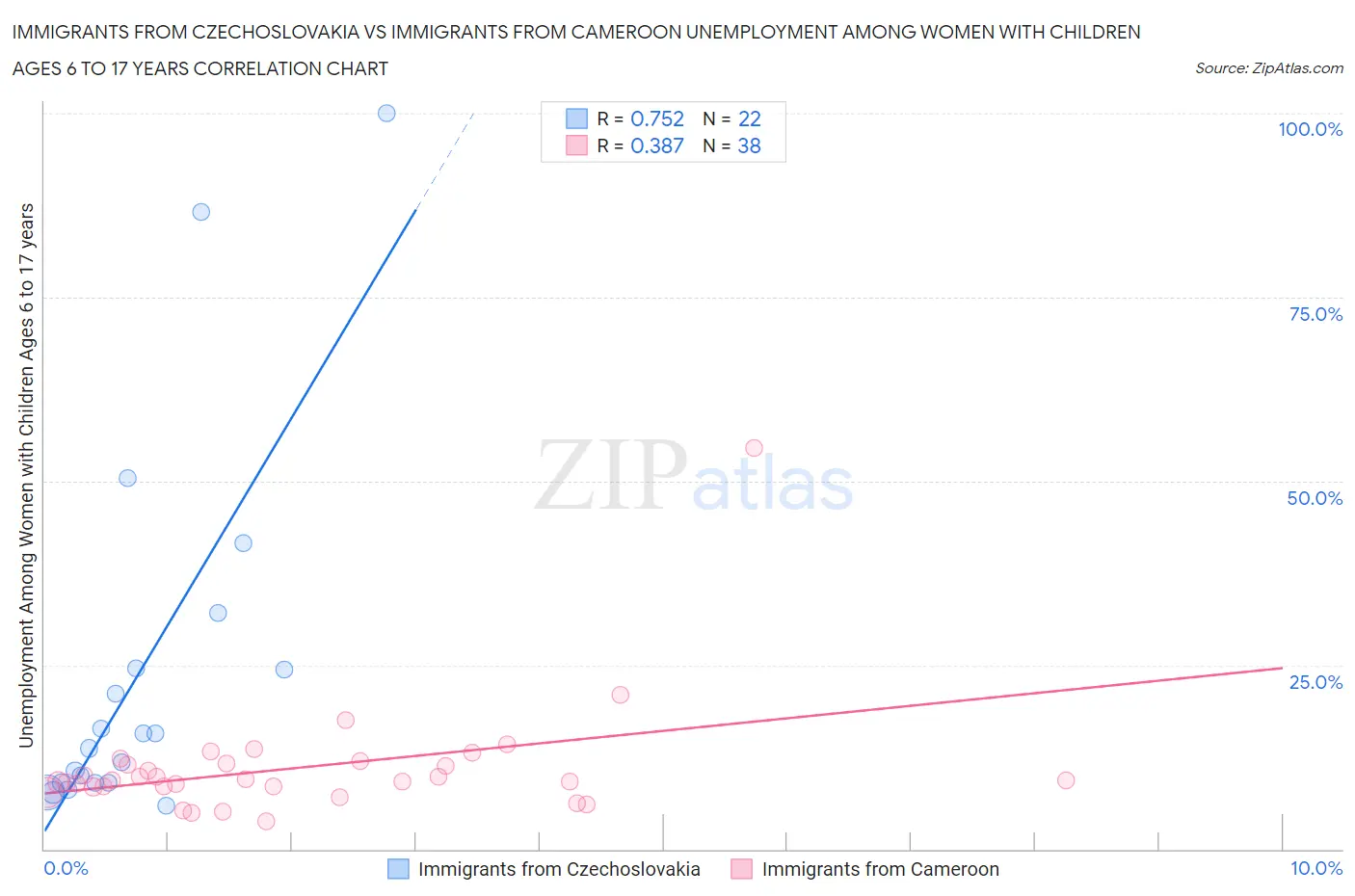 Immigrants from Czechoslovakia vs Immigrants from Cameroon Unemployment Among Women with Children Ages 6 to 17 years