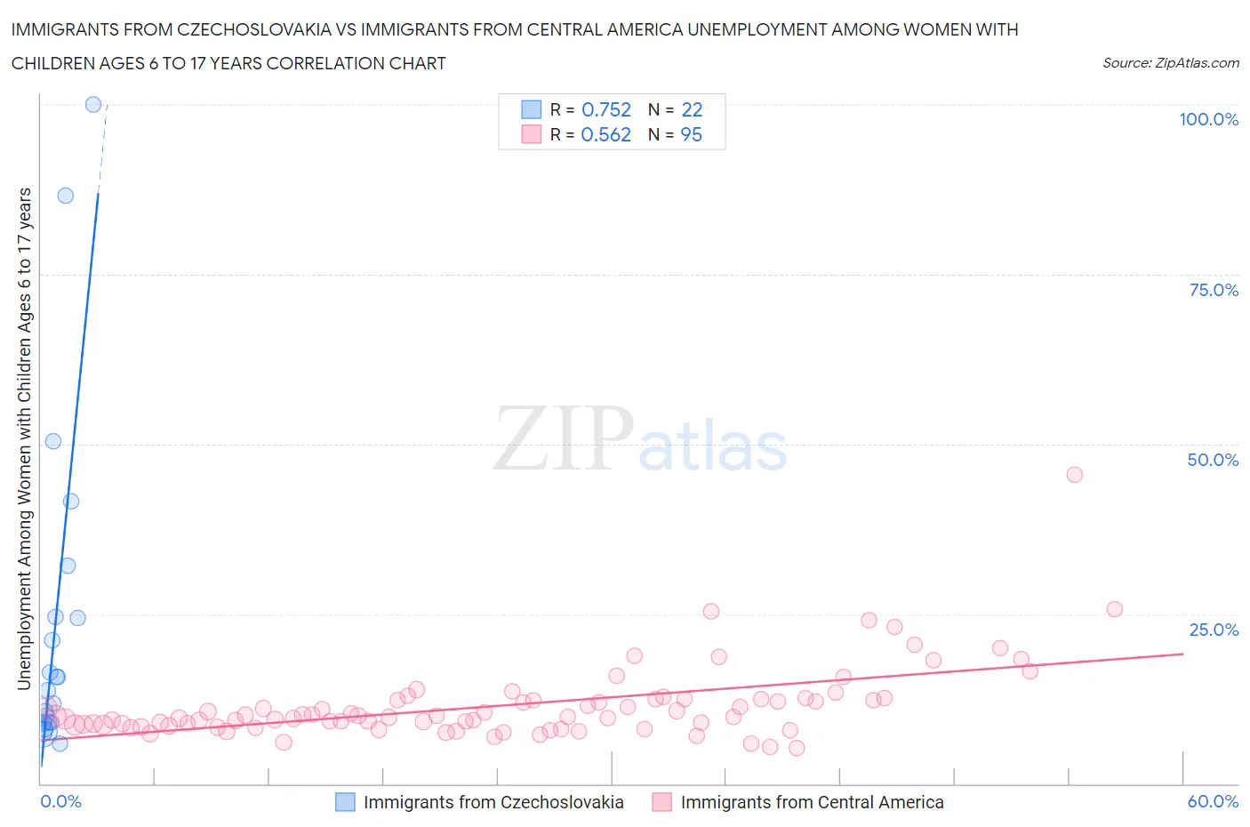 Immigrants from Czechoslovakia vs Immigrants from Central America Unemployment Among Women with Children Ages 6 to 17 years