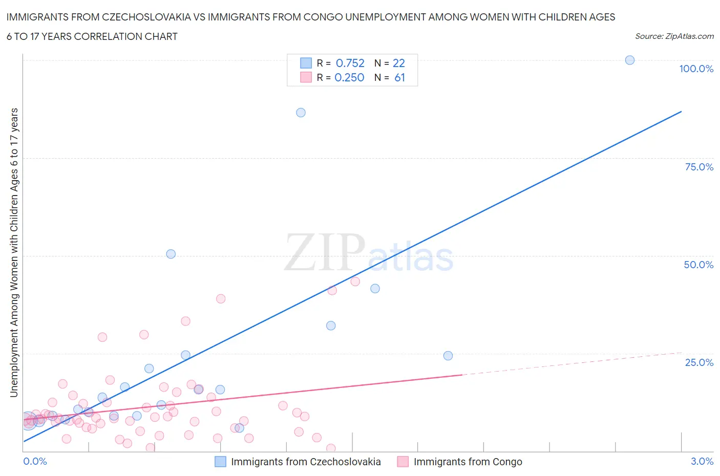 Immigrants from Czechoslovakia vs Immigrants from Congo Unemployment Among Women with Children Ages 6 to 17 years