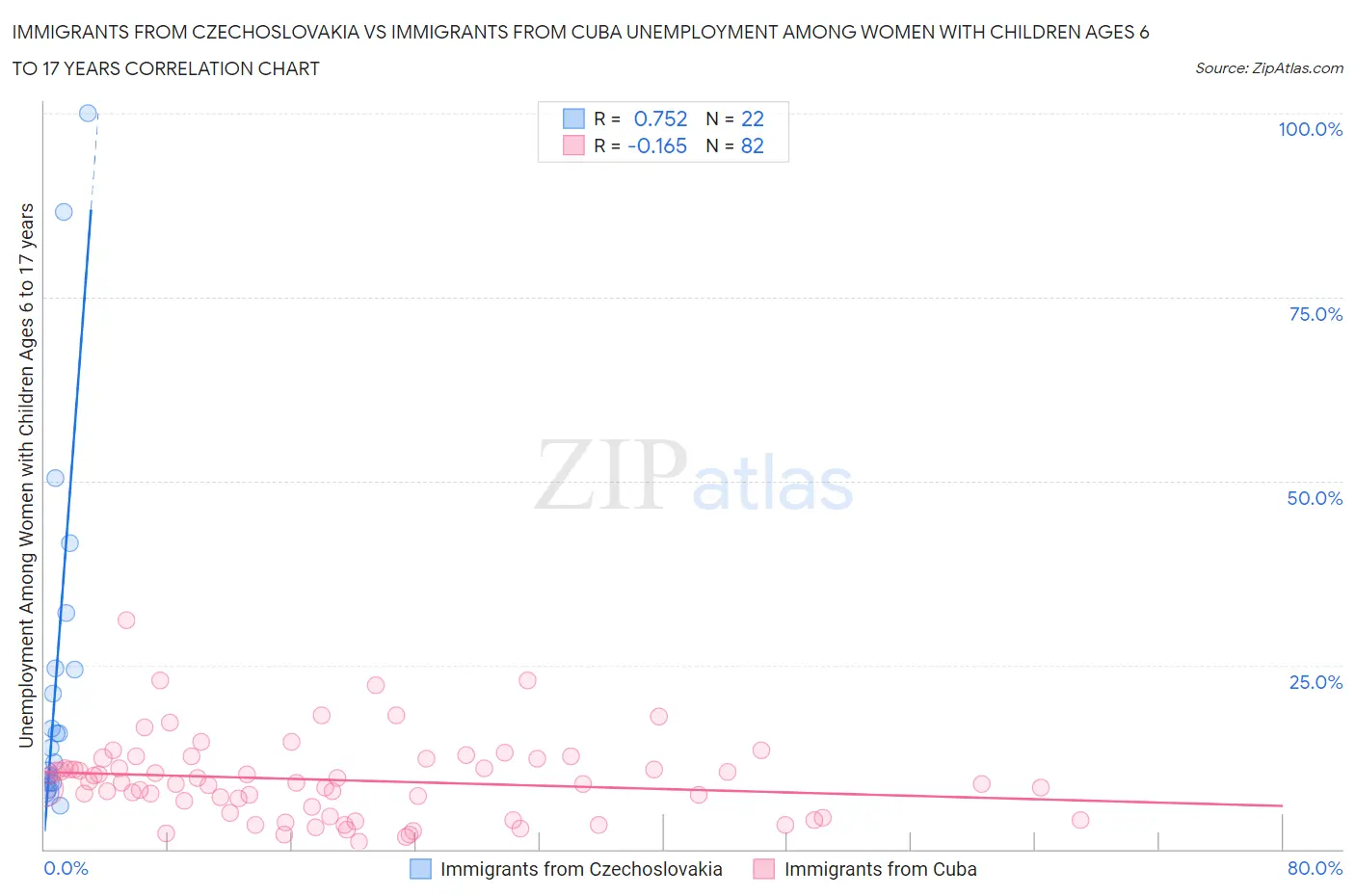 Immigrants from Czechoslovakia vs Immigrants from Cuba Unemployment Among Women with Children Ages 6 to 17 years