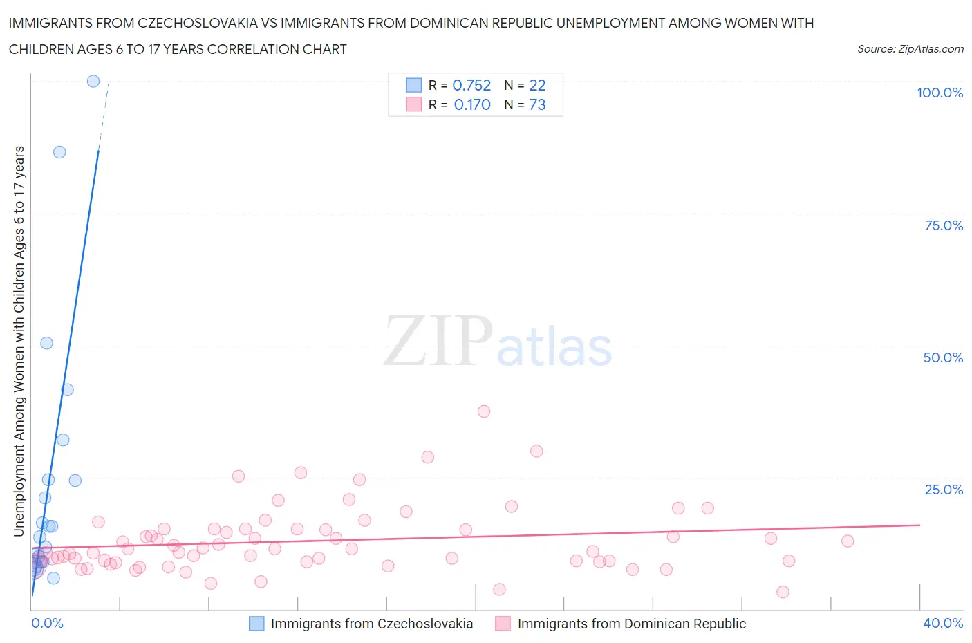 Immigrants from Czechoslovakia vs Immigrants from Dominican Republic Unemployment Among Women with Children Ages 6 to 17 years