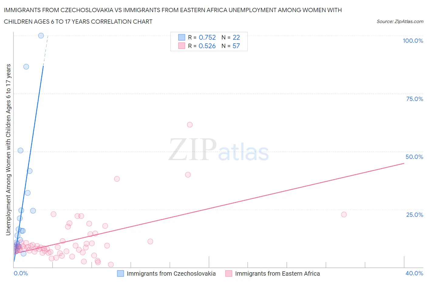 Immigrants from Czechoslovakia vs Immigrants from Eastern Africa Unemployment Among Women with Children Ages 6 to 17 years