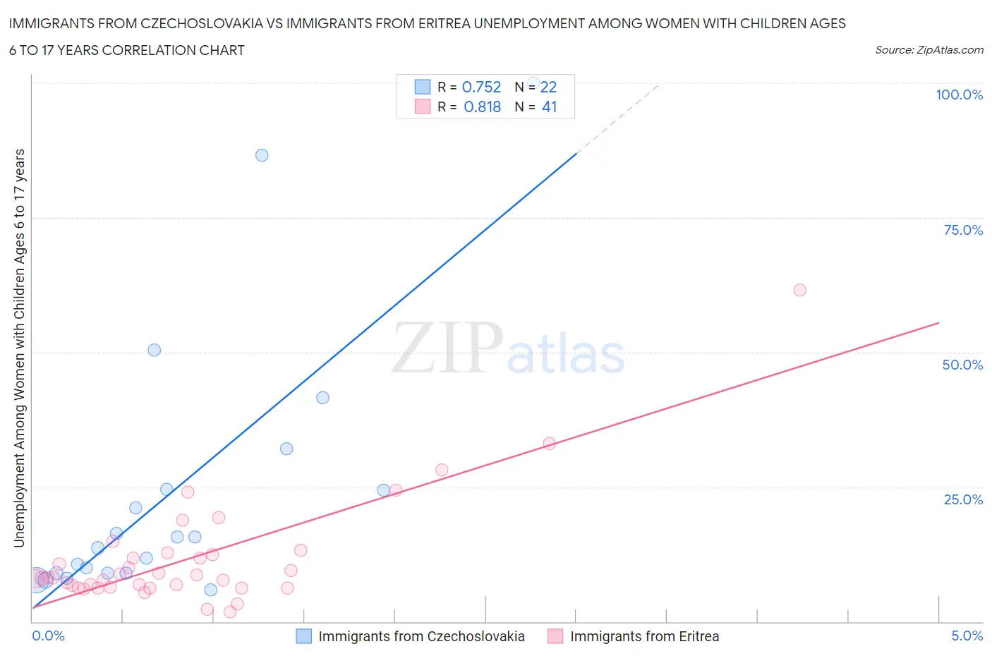 Immigrants from Czechoslovakia vs Immigrants from Eritrea Unemployment Among Women with Children Ages 6 to 17 years