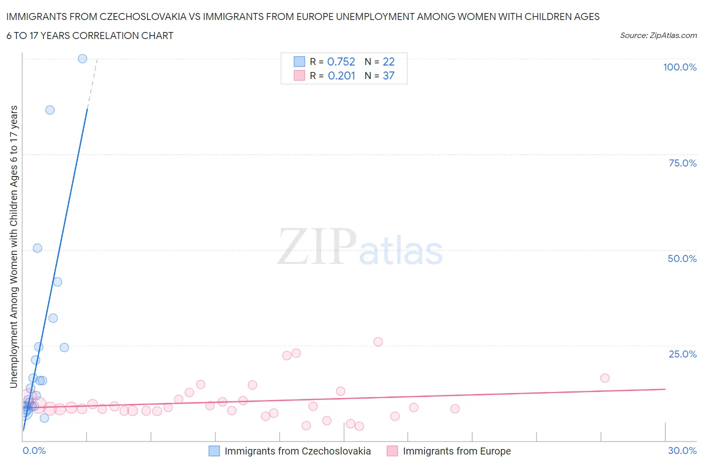 Immigrants from Czechoslovakia vs Immigrants from Europe Unemployment Among Women with Children Ages 6 to 17 years