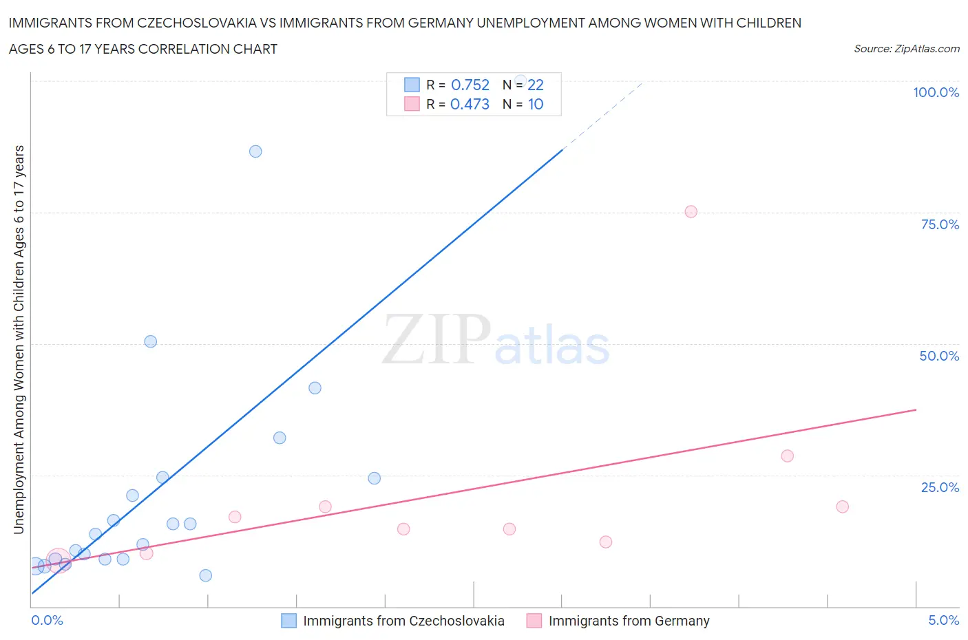 Immigrants from Czechoslovakia vs Immigrants from Germany Unemployment Among Women with Children Ages 6 to 17 years