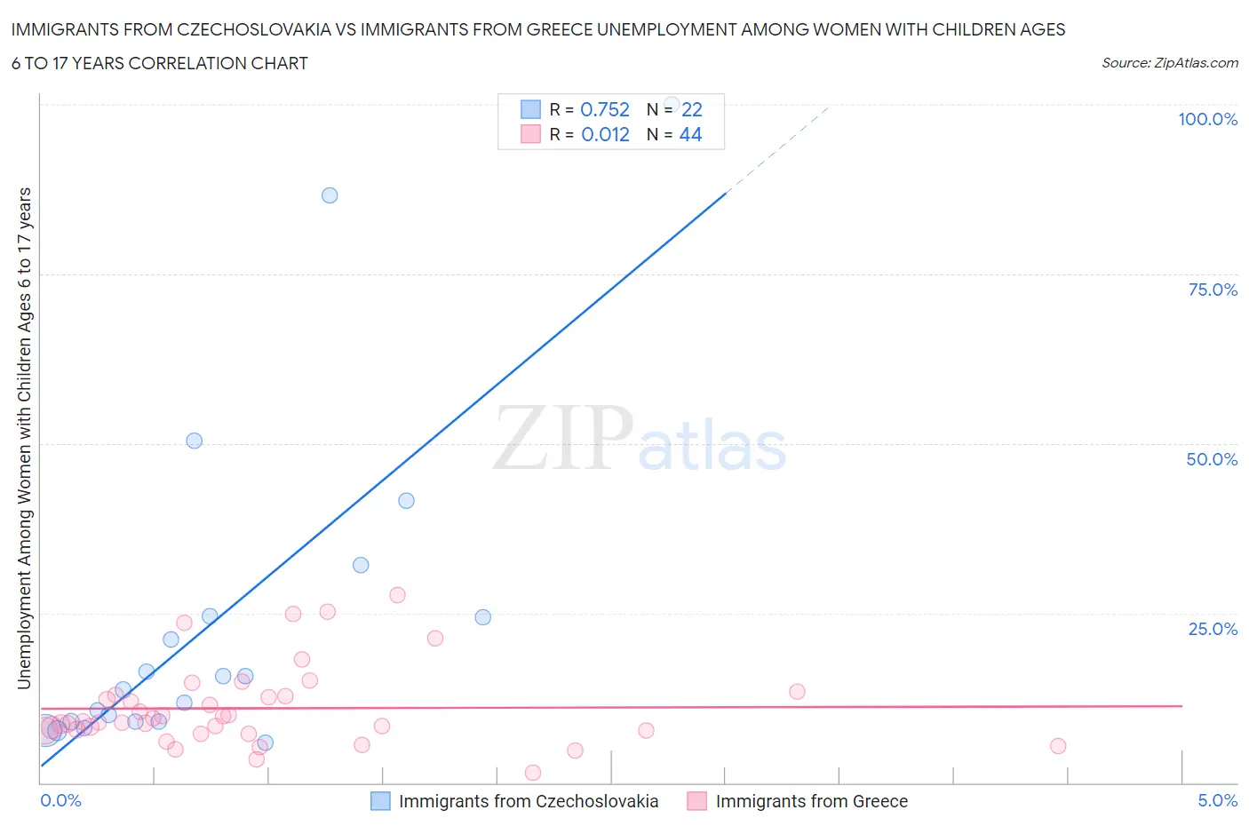 Immigrants from Czechoslovakia vs Immigrants from Greece Unemployment Among Women with Children Ages 6 to 17 years