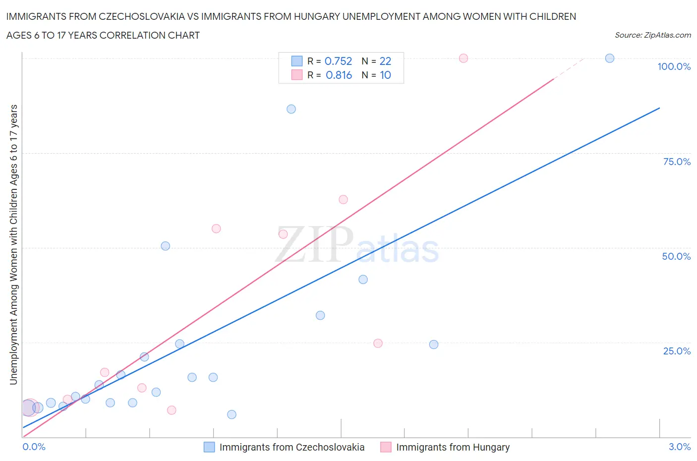 Immigrants from Czechoslovakia vs Immigrants from Hungary Unemployment Among Women with Children Ages 6 to 17 years