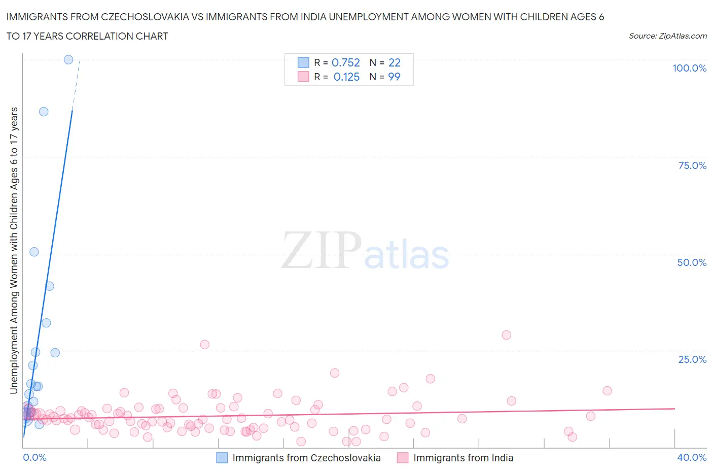 Immigrants from Czechoslovakia vs Immigrants from India Unemployment Among Women with Children Ages 6 to 17 years