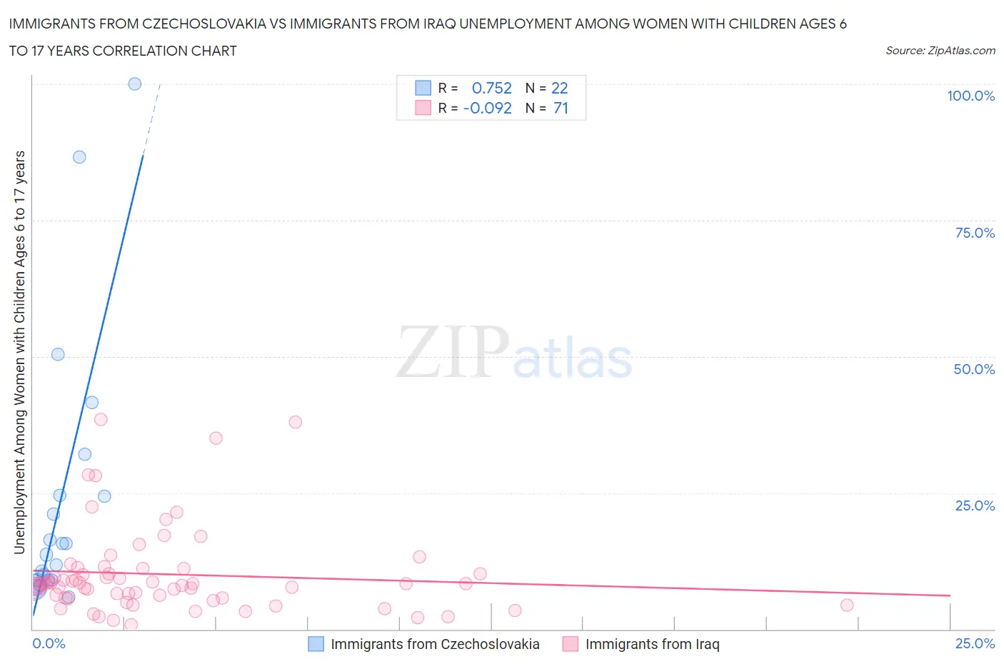 Immigrants from Czechoslovakia vs Immigrants from Iraq Unemployment Among Women with Children Ages 6 to 17 years