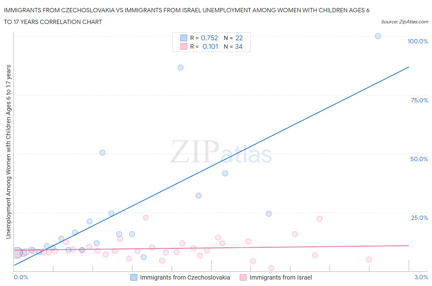 Immigrants from Czechoslovakia vs Immigrants from Israel Unemployment Among Women with Children Ages 6 to 17 years