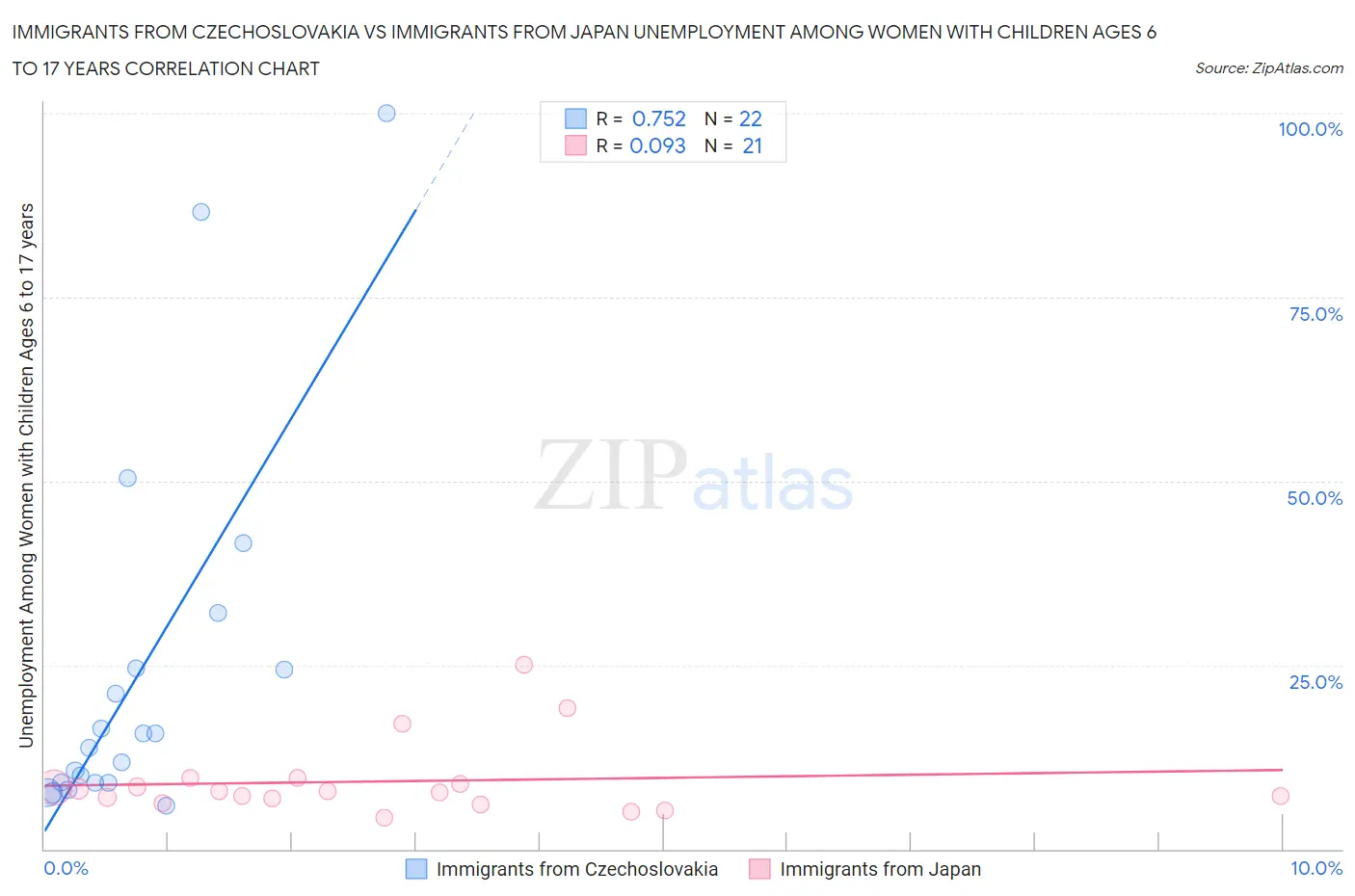 Immigrants from Czechoslovakia vs Immigrants from Japan Unemployment Among Women with Children Ages 6 to 17 years