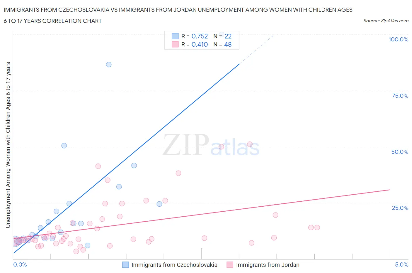 Immigrants from Czechoslovakia vs Immigrants from Jordan Unemployment Among Women with Children Ages 6 to 17 years