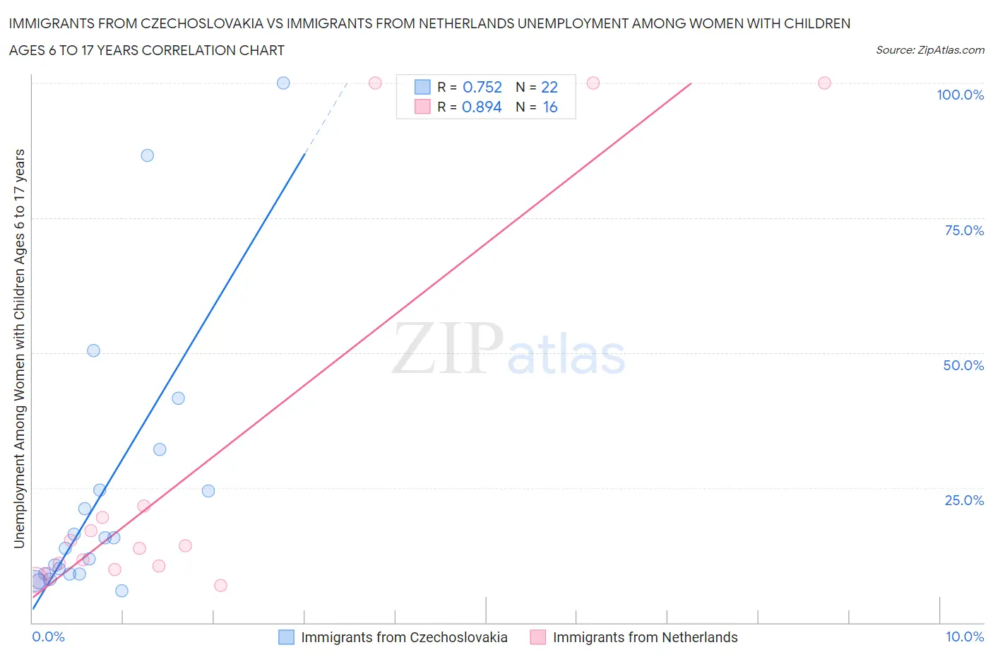 Immigrants from Czechoslovakia vs Immigrants from Netherlands Unemployment Among Women with Children Ages 6 to 17 years