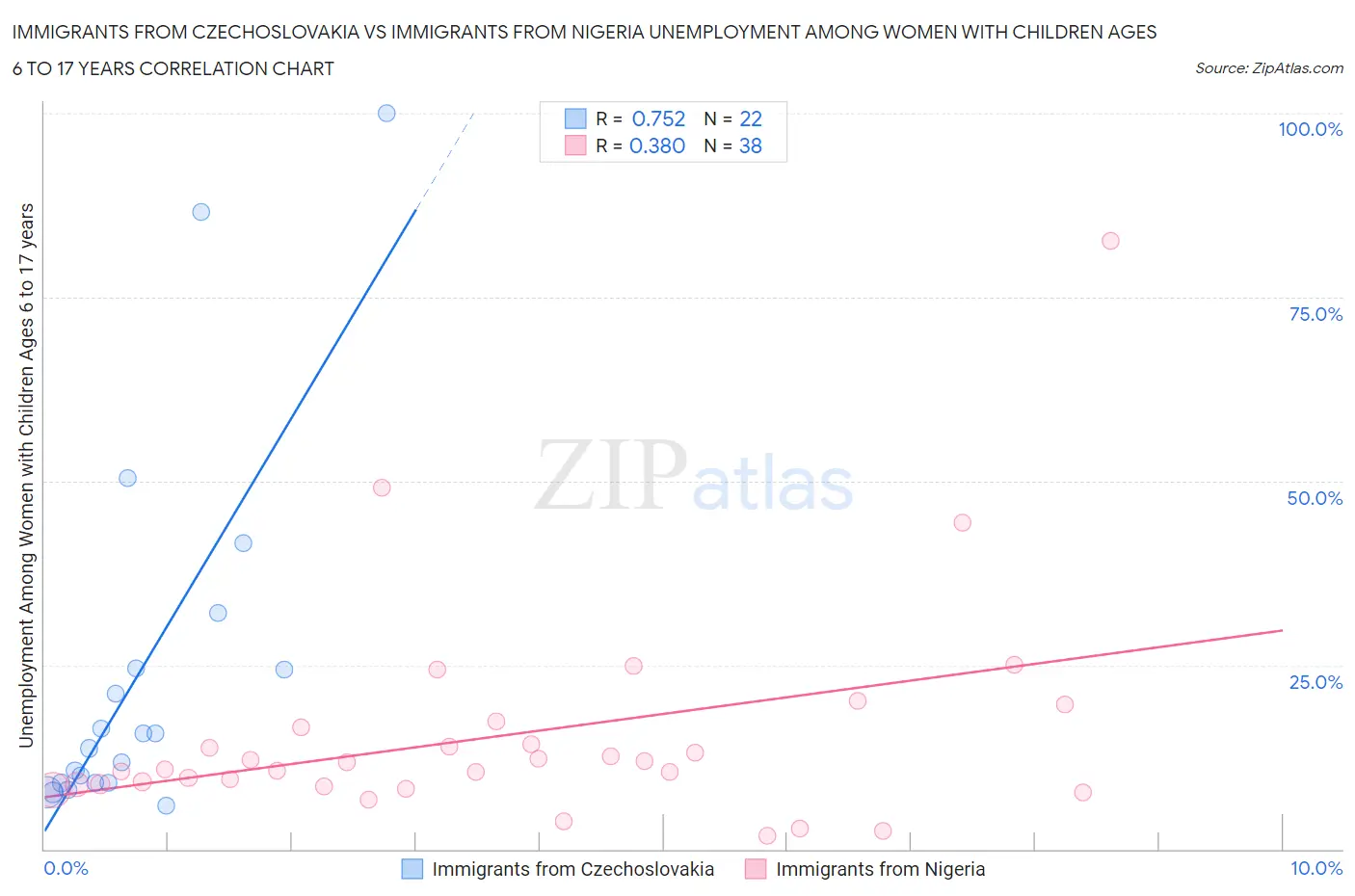 Immigrants from Czechoslovakia vs Immigrants from Nigeria Unemployment Among Women with Children Ages 6 to 17 years