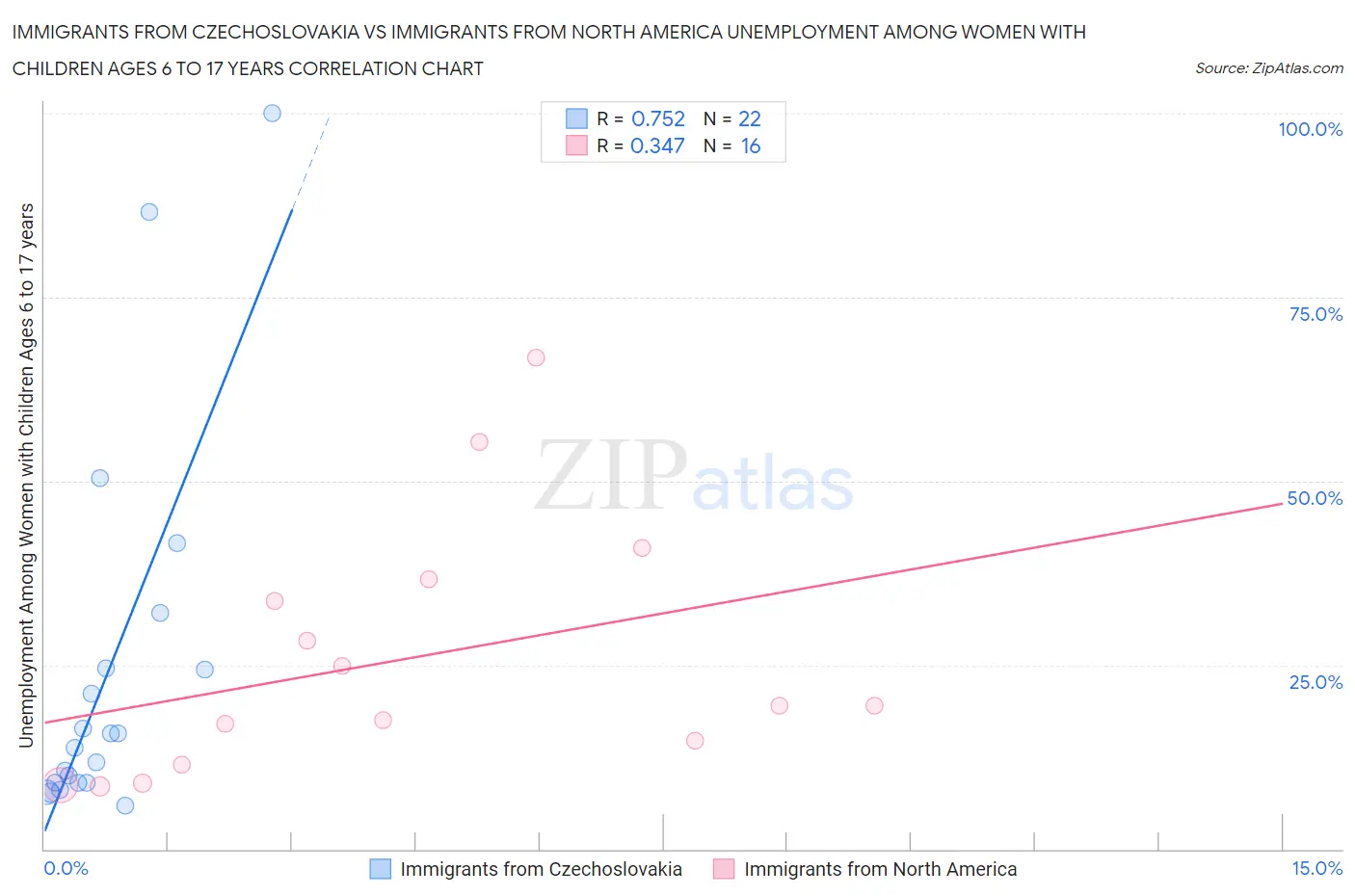 Immigrants from Czechoslovakia vs Immigrants from North America Unemployment Among Women with Children Ages 6 to 17 years