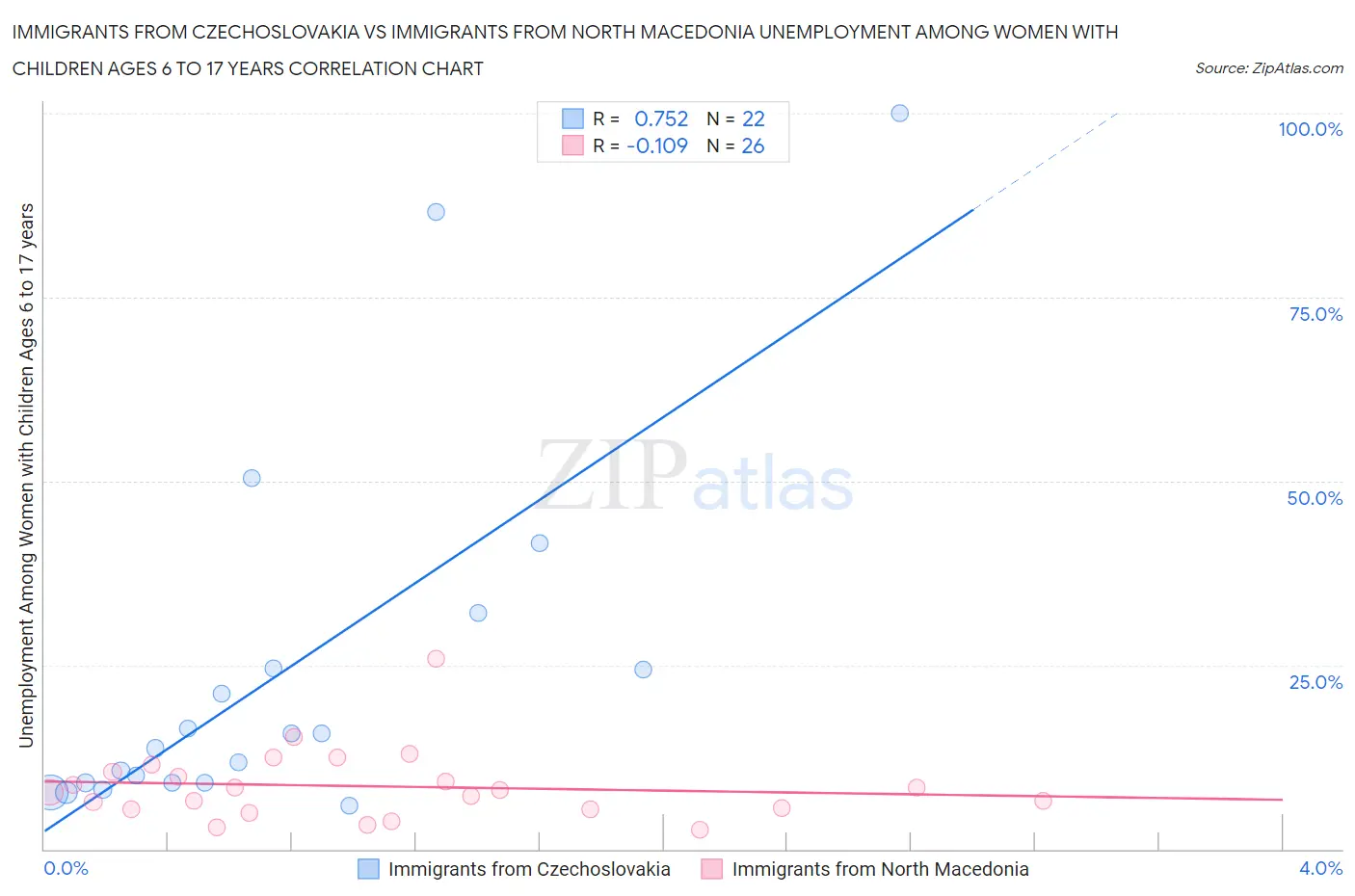 Immigrants from Czechoslovakia vs Immigrants from North Macedonia Unemployment Among Women with Children Ages 6 to 17 years