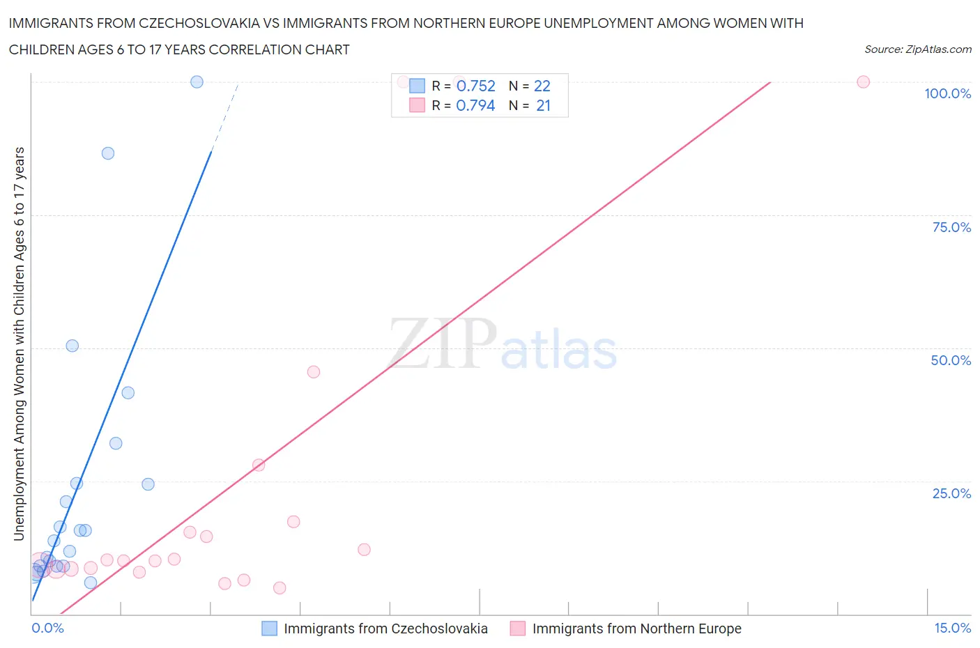 Immigrants from Czechoslovakia vs Immigrants from Northern Europe Unemployment Among Women with Children Ages 6 to 17 years