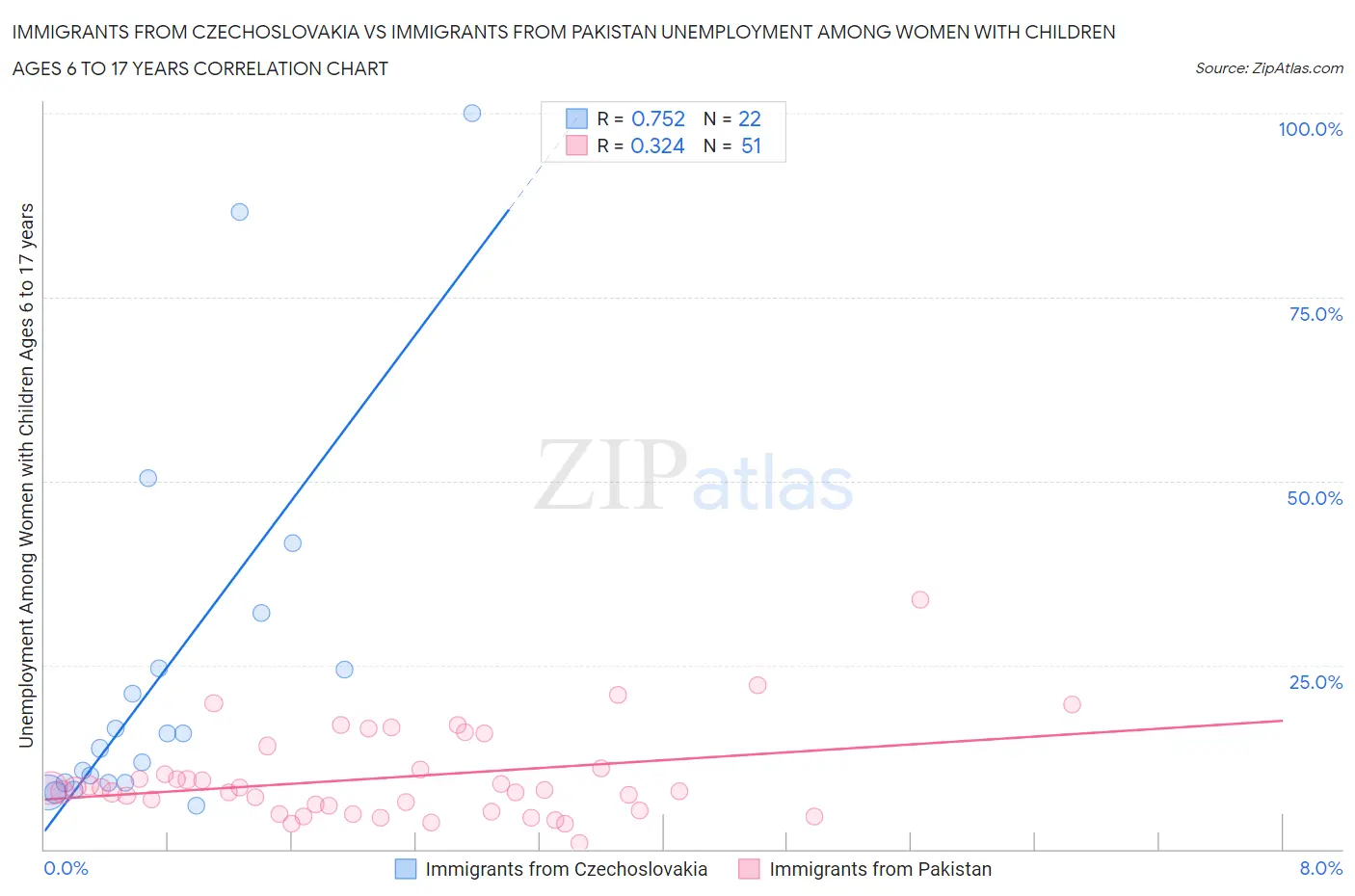 Immigrants from Czechoslovakia vs Immigrants from Pakistan Unemployment Among Women with Children Ages 6 to 17 years